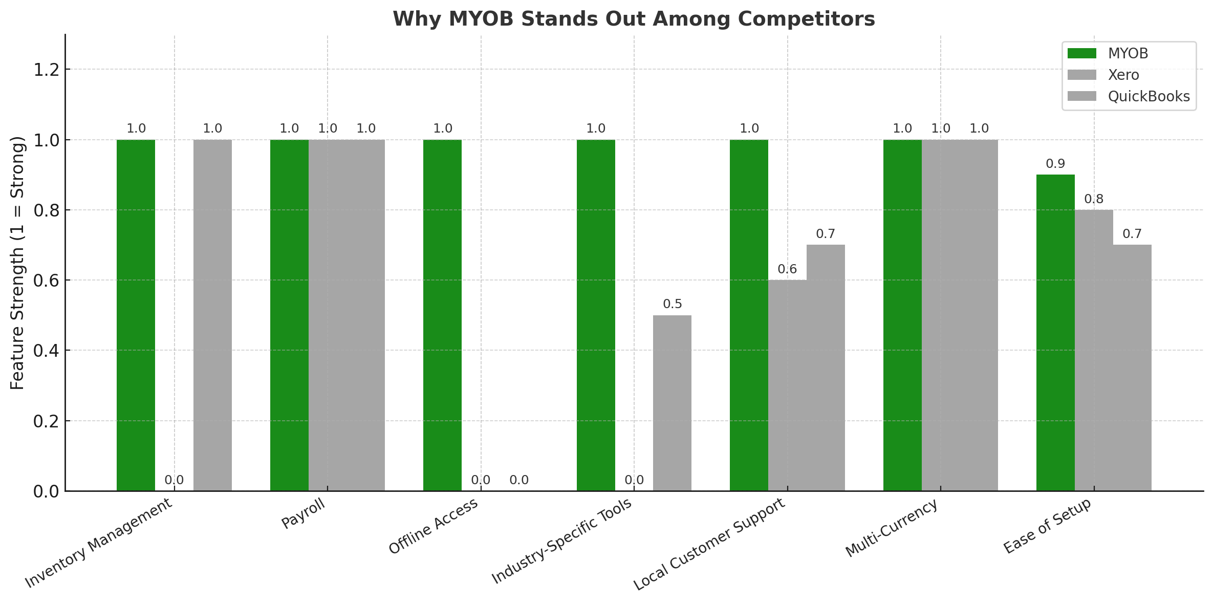 MYOB software review