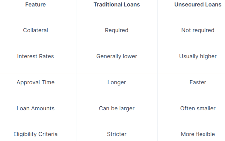 Traditional vs unsecure loans