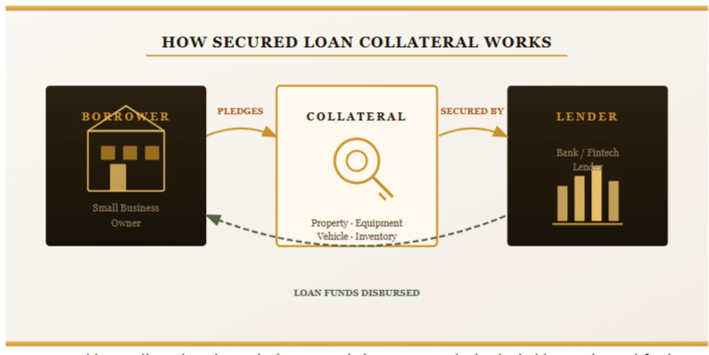 Secured business loan