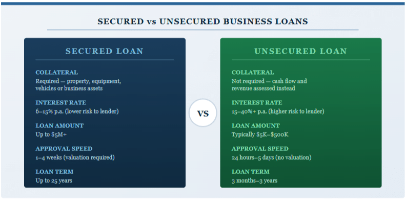 secured vs unsecured loan