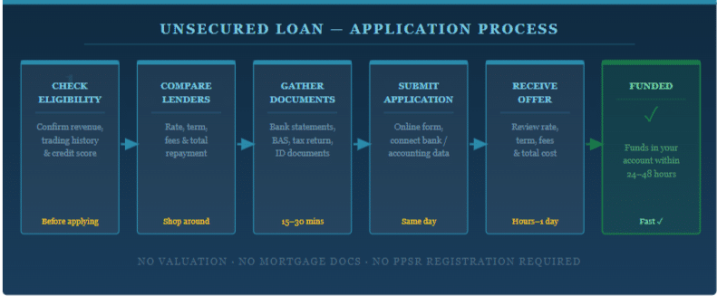 unsecured business loan
